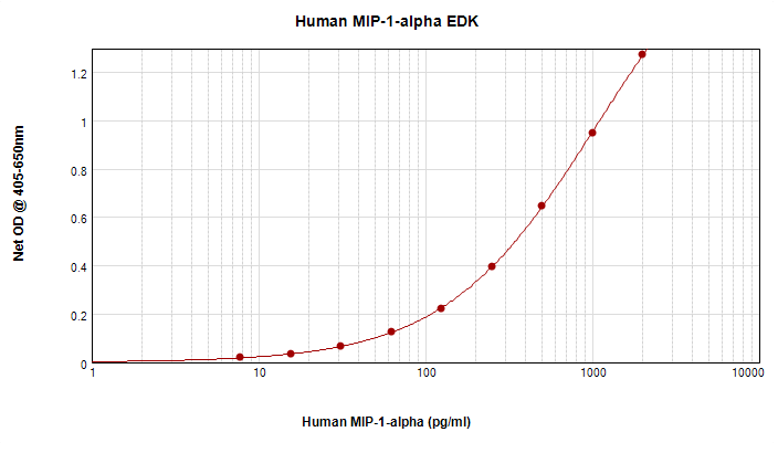 Human MIP-1 alpha Standard ABTS ELISA Kit graph